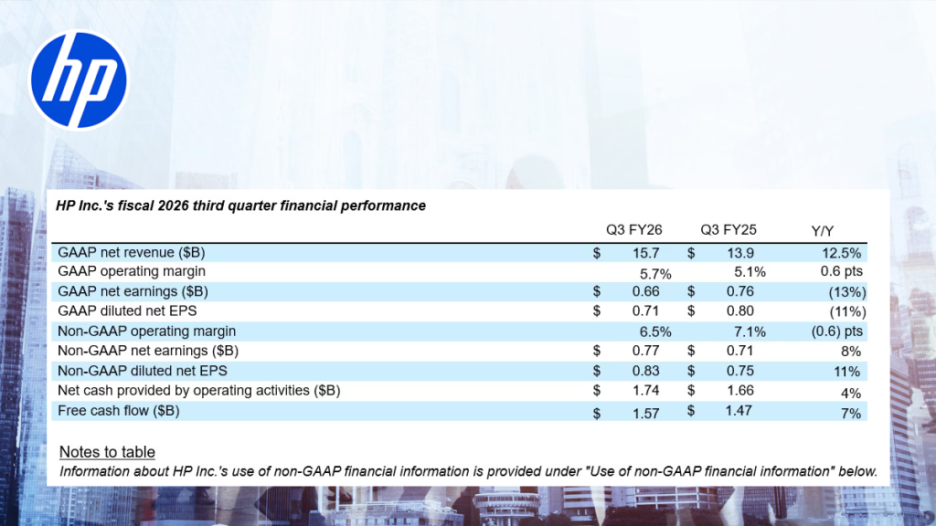 HP Inc. releases Q3 Results