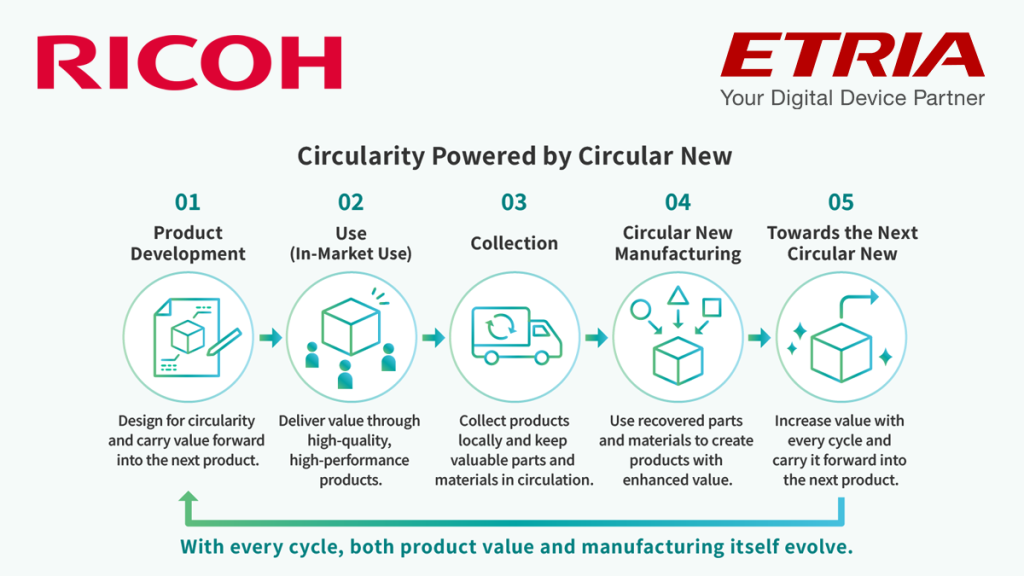 Ricoh and ETRIA launch “Circular New”